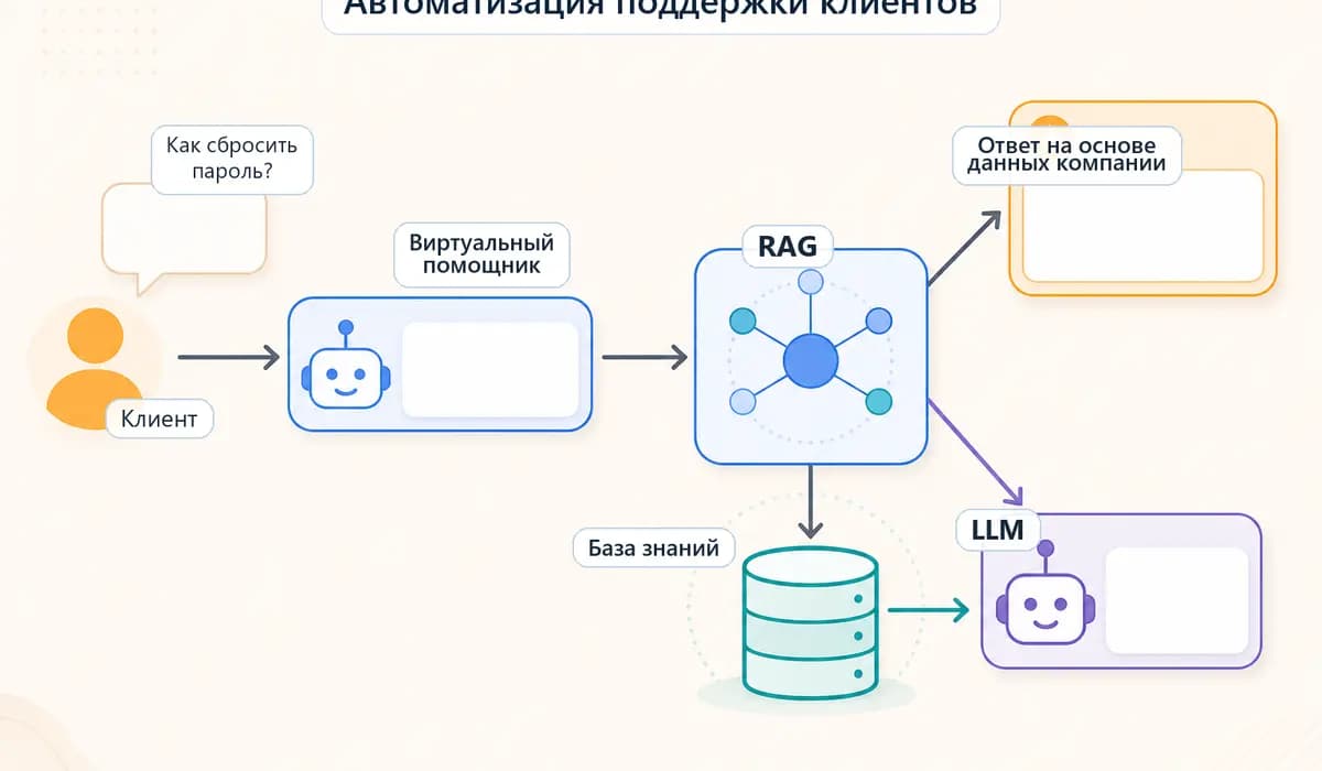 10 сценариев и примеров использования RAG для бизнеса
